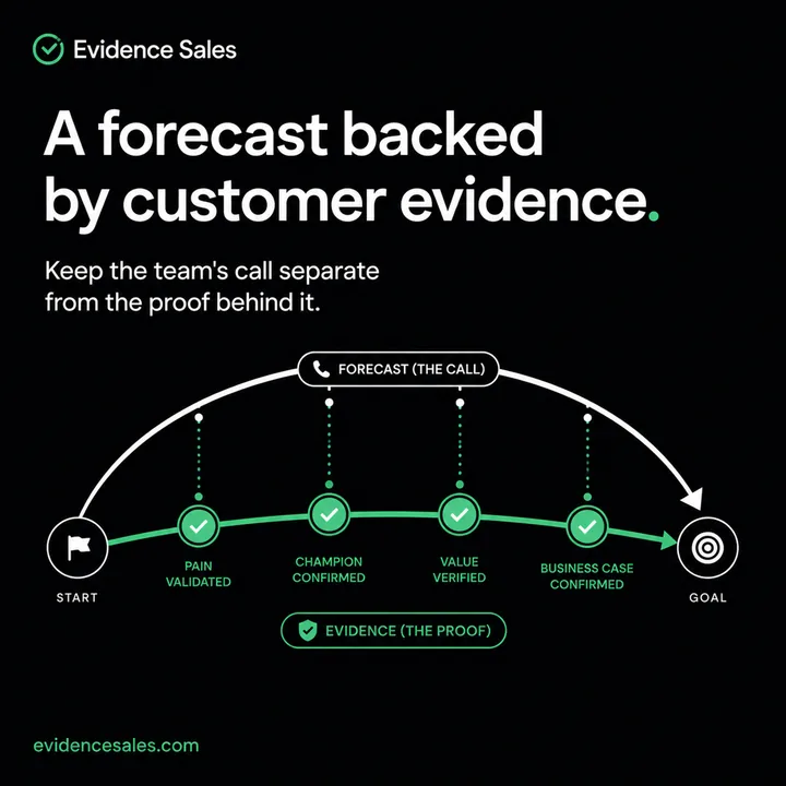 Evidence Sales ad: A forecast backed by customer evidence